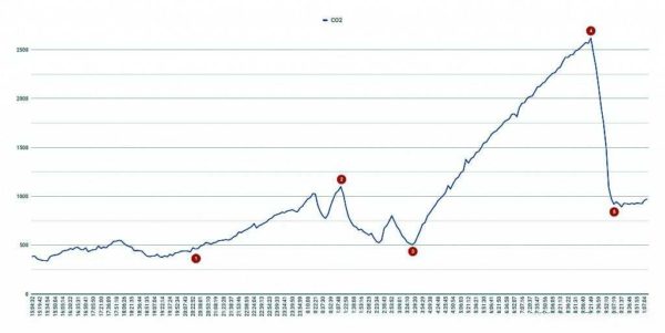 Graph of the level of carbon dioxide concentration in a bedroom with a closed window and closed doors