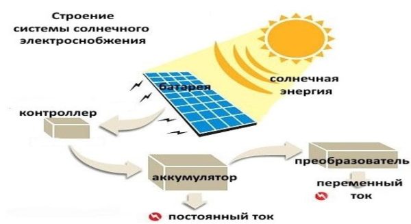Solar panels for home - only part of the system
