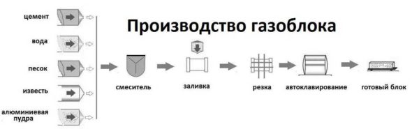 Gas blocks production technology