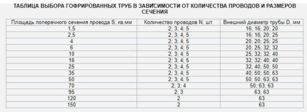 Selection table for the diameter of the corrugation for cables and wires depending on the cross-section and number of wires