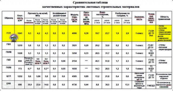 Comparison of the characteristics of sheet building materials