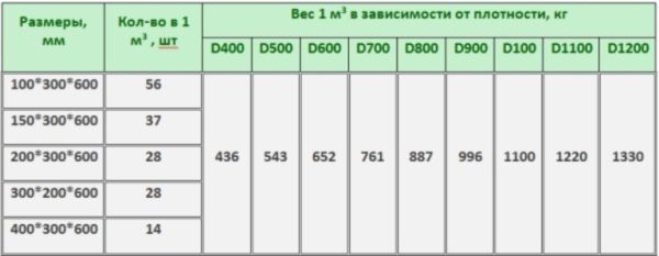 How much a cube of foam blocks weighs depends on the density of the material