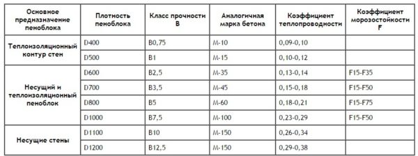 Strength of foam concrete of different density