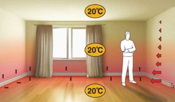 Even distribution of heat over the entire area and volume is one of the most important advantages