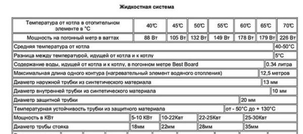 An example of technical characteristics of the Best Board warm skirting board for different operating modes of the system