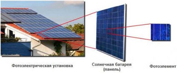 A solar panel for a home consists of a number of fluorine elements