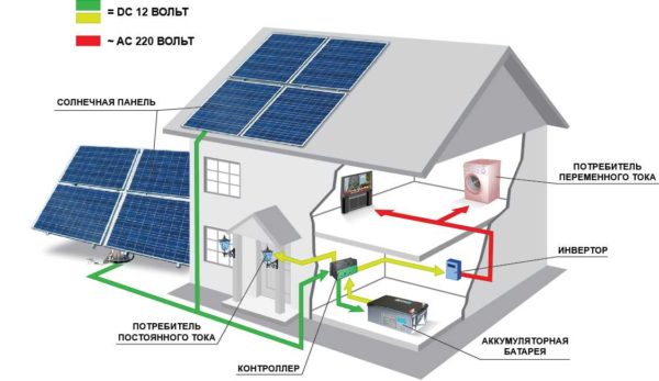 The complete solar power system looks like this