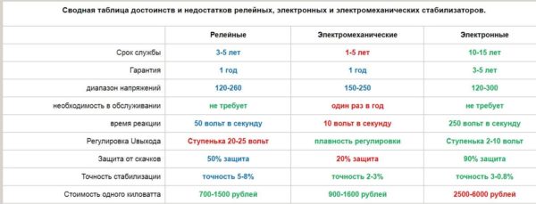 Comparison of the main types of stabilizers