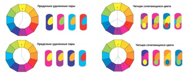 Additional principles for the formation of groups of combined colors