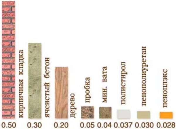 Diagram that illustrates the difference in thermal conductivity of materials
