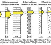 The thermal conductivity of building materials shows the amount of heat that it passes per unit of time.