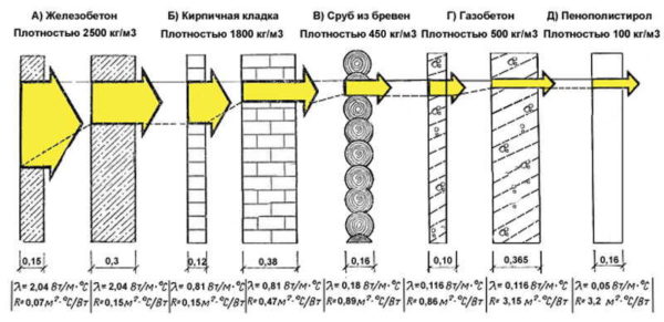 The thermal conductivity of building materials shows the amount of heat that it passes per unit of time.