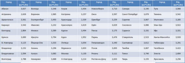 Thermal resistance of enclosing structures for Russian regions