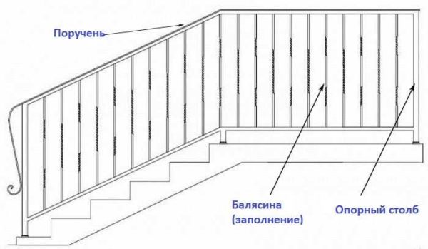 Structural elements of stair railings