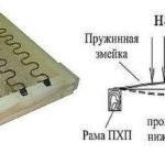 The spring supports the materials on top with its elasticity