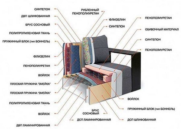 The structure of sofa seats can be multi-layered