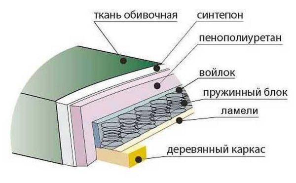 What layers should be in the sofa seat