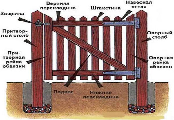 How to make a wooden gate with a frame