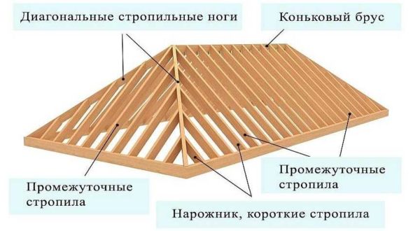 Hip roof device in general terms
