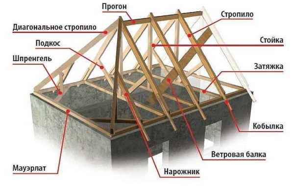 Hip roof rafter system: hip roof device