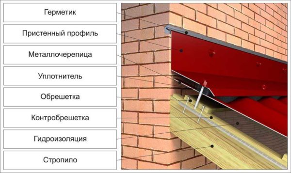 Standard solution for metal tiles. Suitable for slate, corrugated board