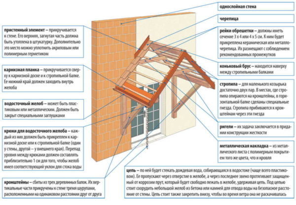 How to make a visor over the door in the form of a house