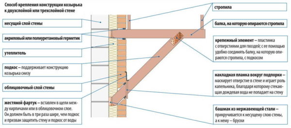 How to attach a visor over an entrance door to a three or two-layer wall
