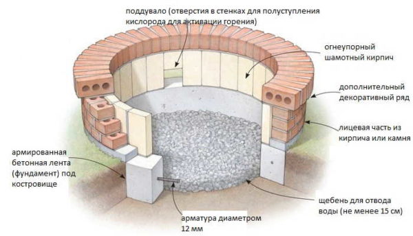 Construction of a round brick fire pit