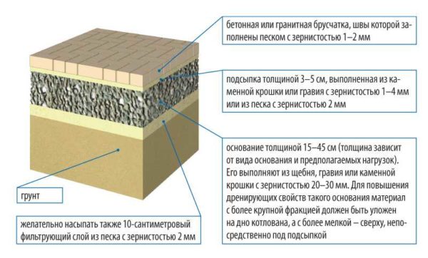 Example of paving slab parking layers