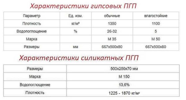 Main technical characteristics of gypsum and silicate PPGs