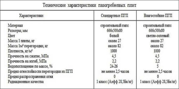 Technical characteristics of gypsum tongue-and-groove partition blocks