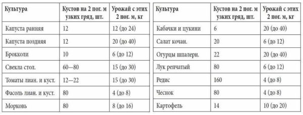Estimated yield of vegetables and greens when grown in smart beds