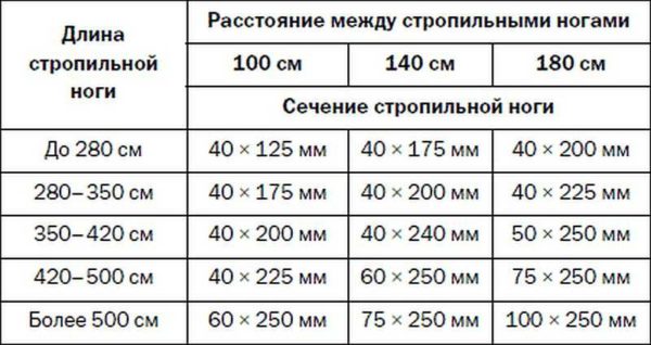 In order not to count the dimensions of the beams, you can use the table