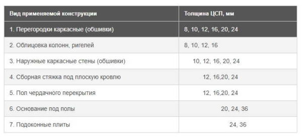 DSP board: area of ​​application depending on thickness
