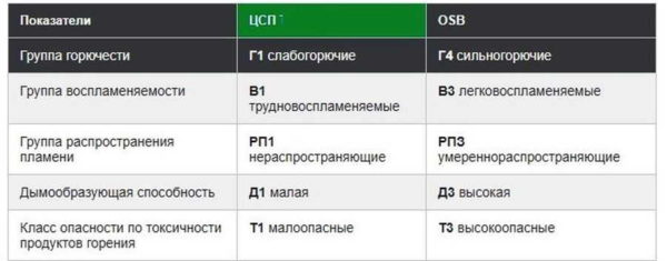 Comparison of DSP and OSB in terms of flammability
