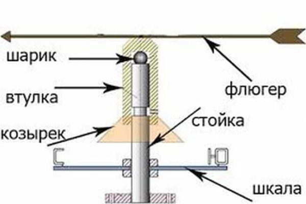 Weathervane device and swivel mechanism