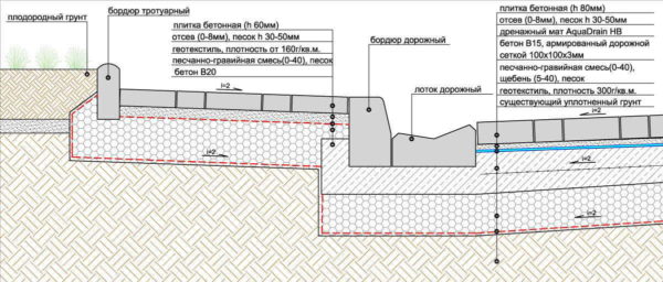 Installation diagram of a curb with a gutter