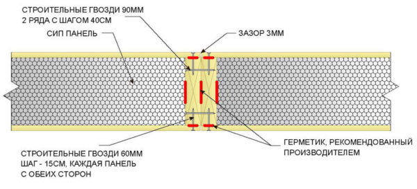 The main node when joining SIP panels: joining two panels end-to-end