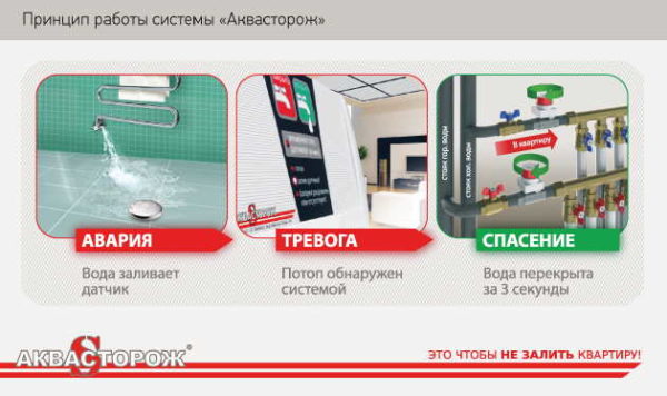 Leakage protection system Aquastoro: principle of operation