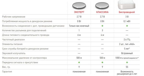 Characteristics of flood sensors AquaGuard