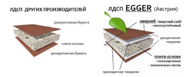 One of the well-known and expensive chipboard manufacturers is Egger. This is how his material is different.