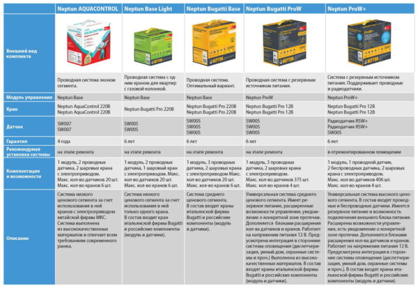 Description of sets of water leakage control systems Neptune