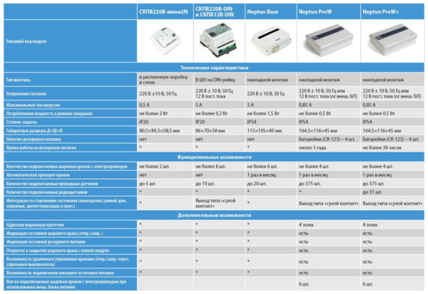 Functions and specifications of Neptun controllers