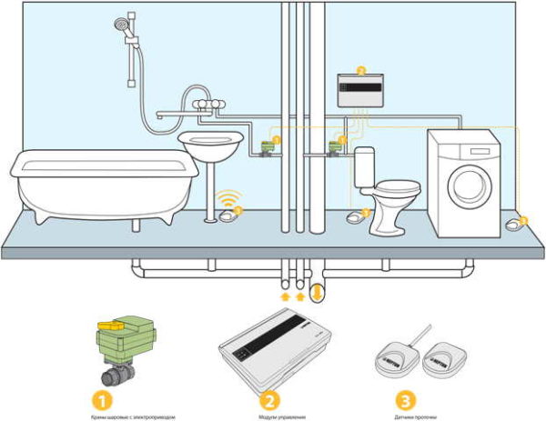 Water leakage control Neptune - the composition is the same: sensors, electric taps and a control unit