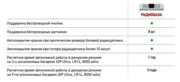 Characteristics of the radio base - module for servicing wireless flood sensors