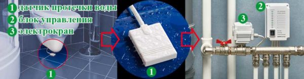 GidroLock works according to the general principle: sensors guard the appearance of water, the controller receives their signal about the onset of a flood and supplies voltage to the electromechanical tap to shut off the water