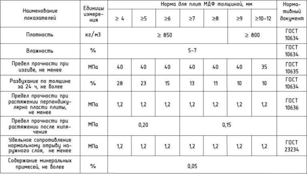 MDF characteristics