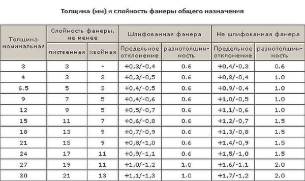 Thickness of hardwood and coniferous plywood, layering and permissible deviations for sanded and non-sanded boards