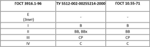 Compliance with the designations of plywood grades according to various standards: GOST 3916.1-96, TU 5512-002-00255214-2000, GOST 10.55-71