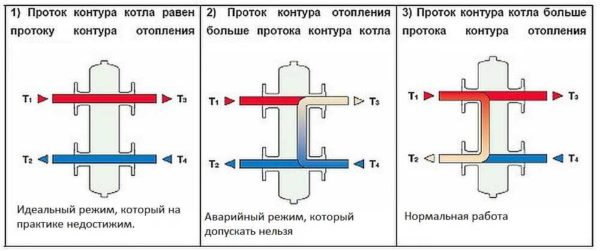 Possible operating modes of the heating system with a hydraulic separator
